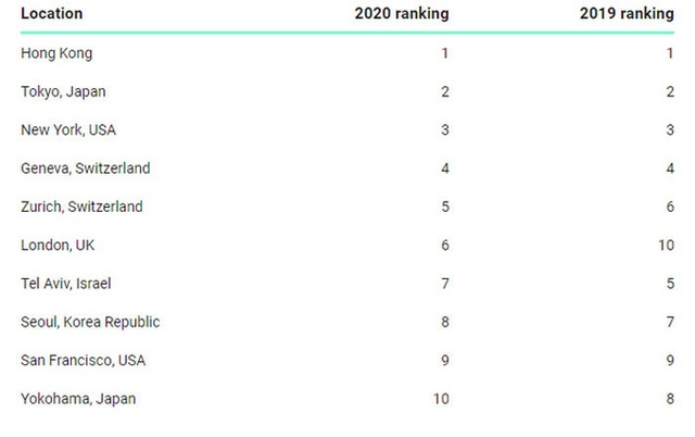 10 thành phố đắt đỏ nhất thế giới đối với lao động ngoại quốc năm 2020 - Ảnh 1.
