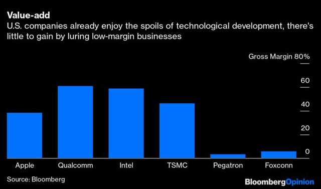 Bloomberg: Khi Foxconn, Pegatron... sang Việt Nam, Mỹ hưởng lợi gì? - Ảnh 1.