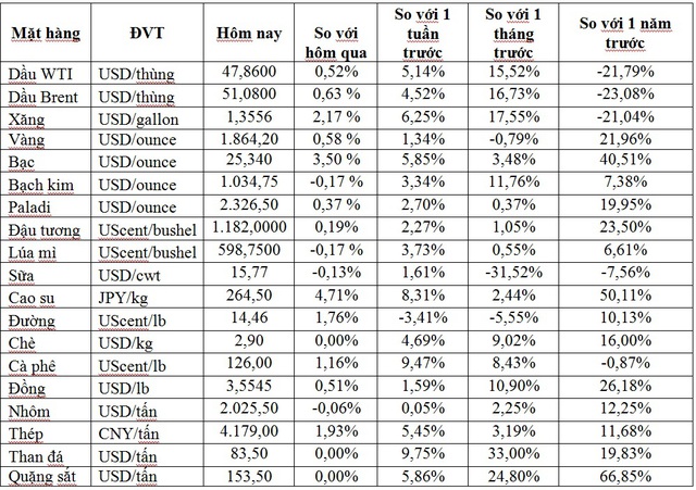 Thị trường ngày 17/12: Giá đồng cao nhất 8 năm và quặng sắt vượt mốc 1.000 CNY/tấn - Ảnh 1.