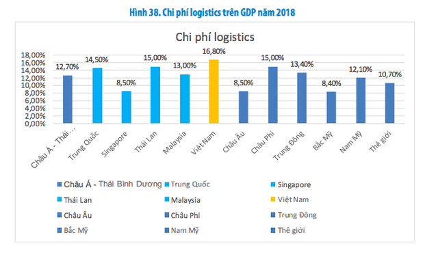 Chi phí logistics Việt Nam cao do đâu? - Ảnh 1.