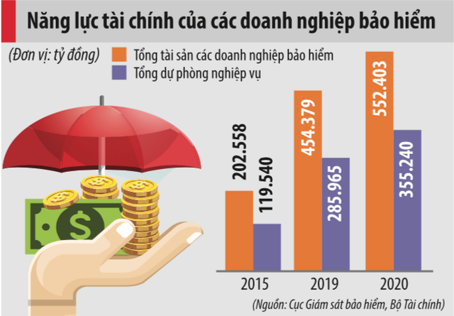 Thị trường bảo hiểm 2020 và mức tăng trưởng trong mơ - Ảnh 2.