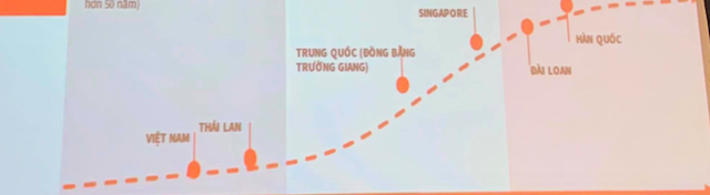 Bất động sản công nghiệp Việt Nam đang ở đâu trên bản đồ thế giới? - Ảnh 2.