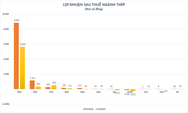 Lật ngược tình thế trong năm 2020, điều gì chờ đợi doanh nghiệp thép năm 2021? - Ảnh 2.