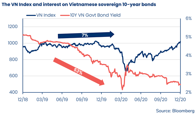 Pyn Elite Fund: Lãi suất giảm sâu kéo nhà đầu tư vào chứng khoán, VN-Index sẽ sớm cán mốc 1.800 điểm - Ảnh 2.