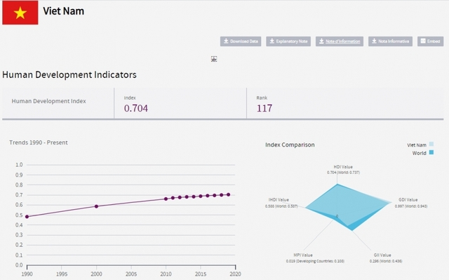 Tăng thêm 1 bậc, Chỉ số phát triển con người của Việt Nam nói lên điều gì? - Ảnh 1.