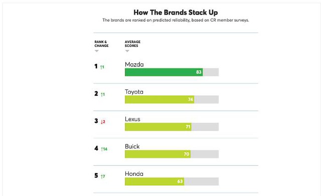 Các hãng xe Nhật Bản được lòng thị trường Mỹ; Mazda vượt Toyota lên vị trí số 1 - Ảnh 1.