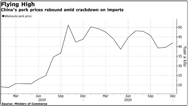 Giá thịt lợn tại Trung Quốc tăng trở lại do bị siết chặt nhập khẩu vì Covid-19 - Ảnh 1.