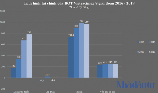 Mức lãi khiêm tốn của ông lớn Vietracimex - Ảnh 3.