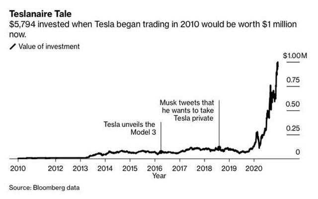 Teslanaire - Nhóm triệu phú được tạo ra nhờ tin tưởng tuyệt đối vào Elon Musk, dốc hết tiền tiết kiệm mua cổ phiếu Tesla từ 3, 10 năm trước