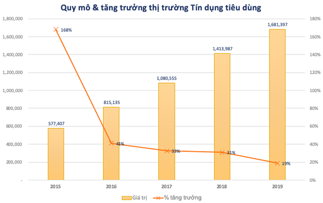 FiinGroup: Tín dụng tiêu dùng hồi sinh trước những cơ hội mới, nhiều tay chơi Mcredit, Easy Credit, Lotte Finance… ồ ạt nhập cuộc - Ảnh 1.