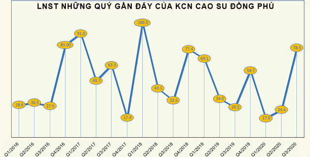 Cao su Đồng Phú (DPR) chốt quyền nhận tạm ứng cổ tức năm 2020 bằng tiền tỷ lệ 25% - Ảnh 1. Cao su Đồng Phú (DPR) chốt quyền nhận tạm ứng cổ tức năm 2020 bằng tiền tỷ lệ 25% - Ảnh 1.