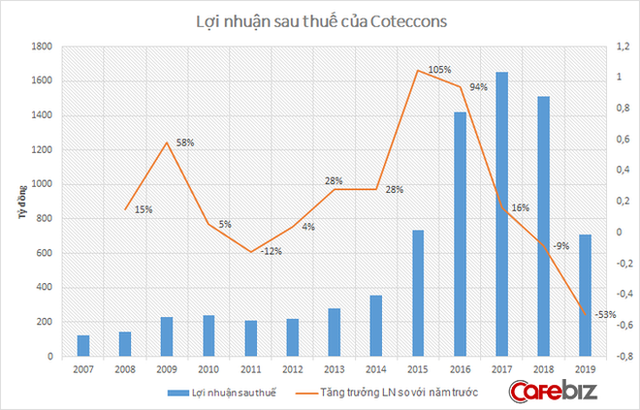  Gót chân A-sin hủy hoại nỗ lực 10 năm của Coteccons: Chạy nhanh, ngã đau  - Ảnh 2.