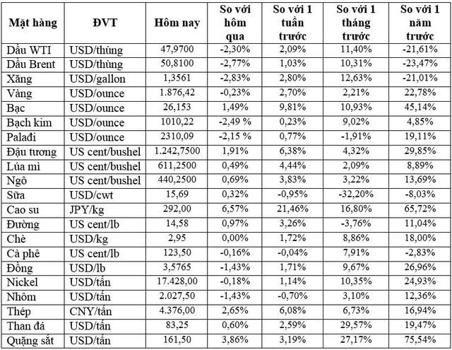 Thị trường ngày 22/12: Dầu, vàng đồng loạt giảm, giá quặng sắt tăng 10% - Ảnh 2.