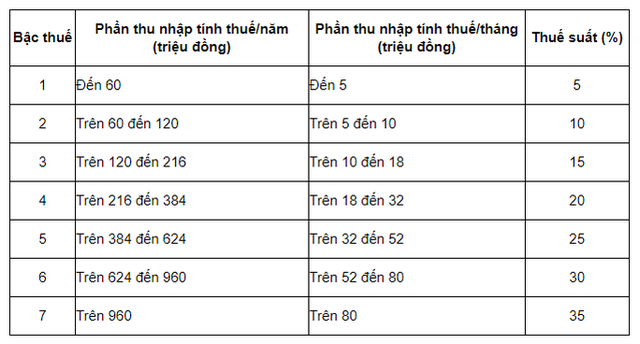  Cách tính thuế thu nhập cá nhân 2021 từ tiền lương, tiền công  - Ảnh 1.