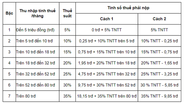  Cách tính thuế thu nhập cá nhân 2021 từ tiền lương, tiền công  - Ảnh 2.