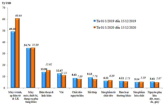 Nửa đầu tháng 12, Việt Nam bất ngờ thâm hụt thương mại - Ảnh 2.