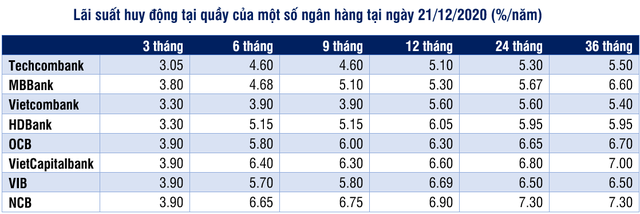 Ấn tượng năm 2020: Lãi suất giảm kỷ lục - Ảnh 5.