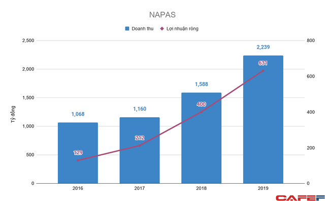 Nắm thông tin thanh toán của bạn, công ty fintech được các ngân hàng sáng lập có tỷ suất sinh lời còn khủng hơn cả NAPAS - Ảnh 5.