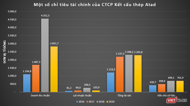 Làm kết cấu thép cho nhà máy Samsung, Vinfast, Hoà Phát Dung Quất: Atad mạnh cỡ nào? - Ảnh 1.