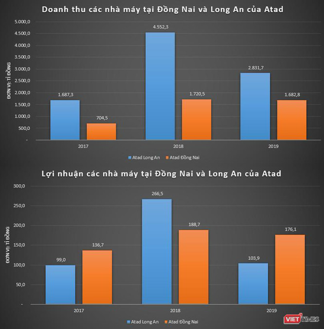 Làm kết cấu thép cho nhà máy Samsung, Vinfast, Hoà Phát Dung Quất: Atad mạnh cỡ nào? - Ảnh 2.