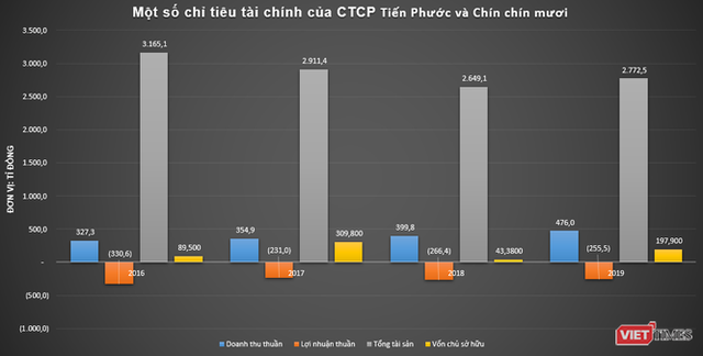 Khối nợ nghìn tỉ của Tiến Phước Group - Ảnh 1. Khối nợ nghìn tỉ của Tiến Phước Group - Ảnh 1.