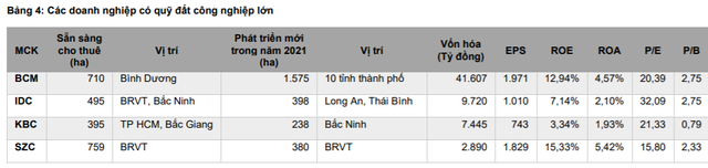 Mirae Asset đánh giá tích cực triển vọng ngành BĐS Khu công nghiệp, ưu tiên lựa chọn doanh nghiệp có quỹ đất  - Ảnh 3.