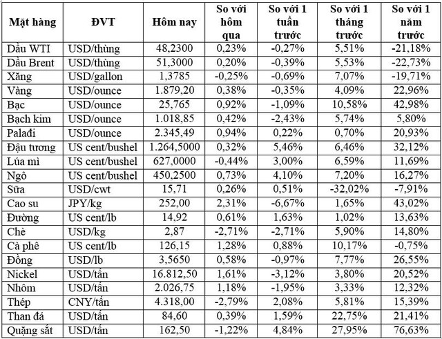 Thị trường ngày 25/12: Vàng, dầu, cao su, sắt thép và các hàng hoá khác đồng loạt tăng giá - Ảnh 1.