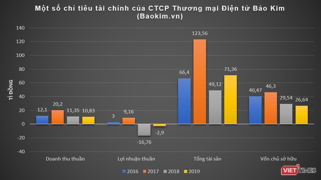 Vatgia.com, Baokim.vn, Nhanh.vn của VNP làm ăn thế nào? - Ảnh 2.