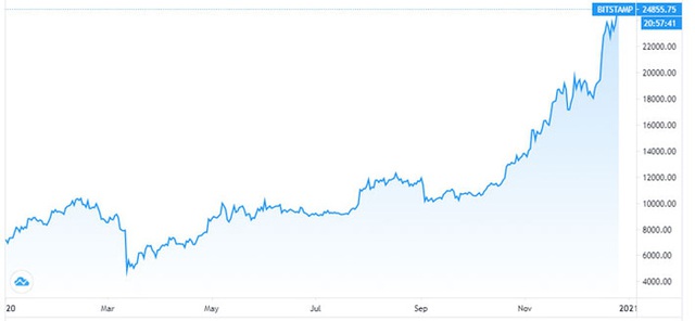 “So găng” vàng và Bitcoin, hai tài sản mang lại mức lãi “khủng” năm 2020 - Ảnh 2.