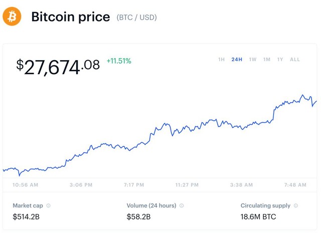 Bitcoin tăng giá sốc: Vượt 27.000 USD, sẽ sớm chinh phục mốc 30.000 USD? - Ảnh 1.