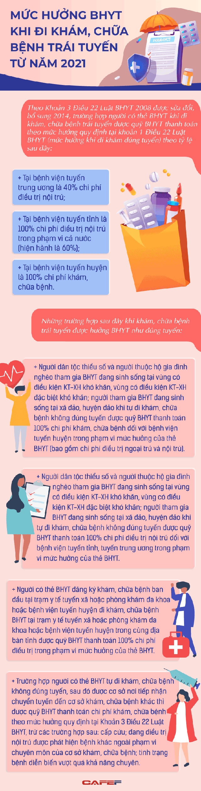 Infographic: Mức hưởng BHYT khi đi khám, chữa bệnh trái tuyến từ 2021 - Ảnh 1.