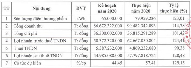 Thủy điện – Điện lực 3 (DRL) ước lợi nhuận năm 2020 đạt 58 tỷ đồng, vượt 28% kế hoạch cả năm - Ảnh 1.