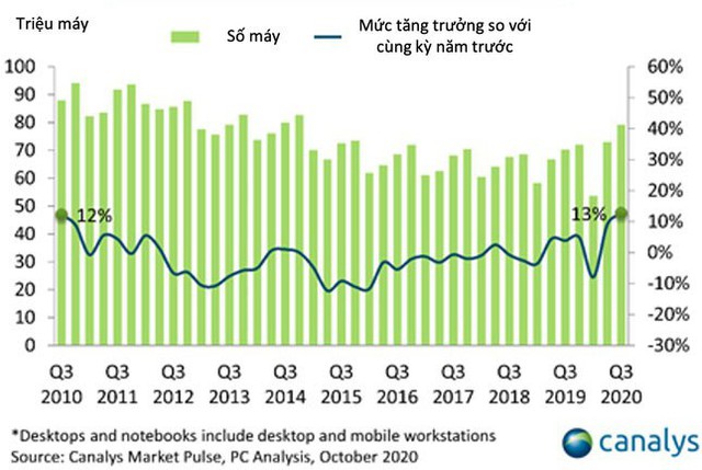Thị trường máy tính bảng và PC đang tăng trưởng khủng cỡ nào? - Ảnh 2.