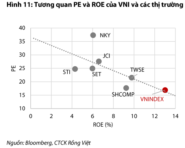 VDSC: Dòng tiền khối ngoại khả quan hơn, VN-Index có thể vượt 1.200 điểm trong năm 2021  - Ảnh 2.