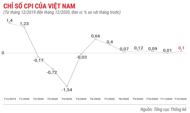 Toàn cảnh bức tranh kinh tế Việt Nam 2020 qua các con số - Ảnh 2.