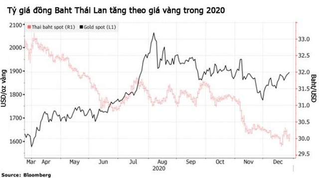 Người dân ồ ạt bán vàng, kinh tế Thái Lan càng thêm khó - Ảnh 1.