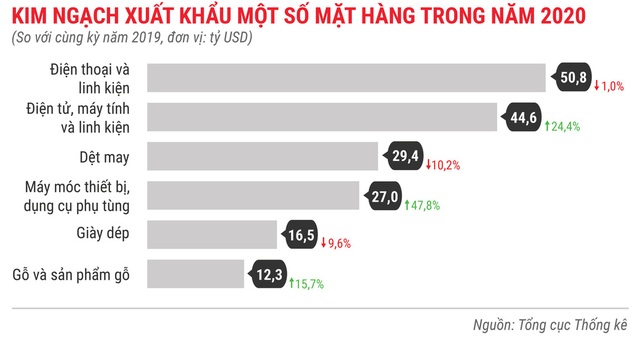 Toàn cảnh bức tranh kinh tế Việt Nam 2020 qua các con số - Ảnh 13.