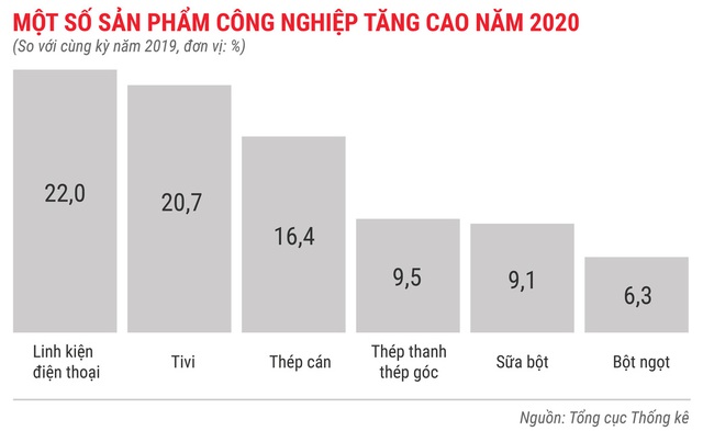 Toàn cảnh bức tranh kinh tế Việt Nam 2020 qua các con số - Ảnh 8.