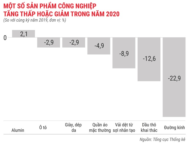 Toàn cảnh bức tranh kinh tế Việt Nam 2020 qua các con số - Ảnh 9.