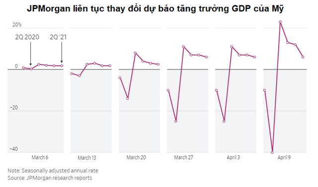 Nhìn lại cuộc khủng hoảng kép ở ngân hàng hàng đầu nước Mỹ: CEO thập tử nhất sinh, ngoài kia Covid-19 càn quét nền kinh tế - Ảnh 3.