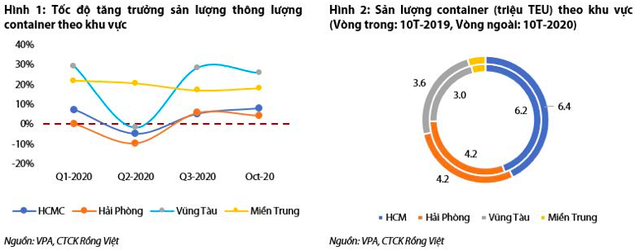 Ngành cảng biển: Đang bị kìm hãm trước việc thiếu hụt trầm trọng container rỗng, dài hạn vẫn lạc quan cùng đà dịch chuyển dòng vốn sang Việt Nam - Ảnh 3.