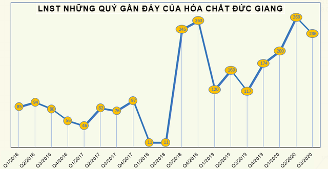 Sớm hoàn thành kế hoạch lợi nhuận năm 2020, Hóa chất Đức Giang (DGC) chi tạm ứng 15% cổ tức bằng tiền - Ảnh 2.