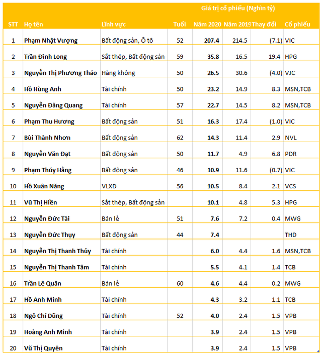 Chứng khoán thăng hoa, 10.000 tỷ đồng vẫn chưa lọt nổi Top10 người giàu nhất - Ảnh 2. Chứng khoán thăng hoa, 10.000 tỷ đồng vẫn chưa lọt nổi Top10 người giàu nhất - Ảnh 2.