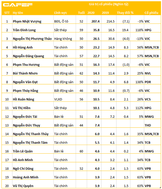 Chứng khoán thăng hoa: 10.000 tỷ đồng vẫn chưa lọt nổi Top10 người giàu nhất, tài sản của sếp ngân hàng bứt phá - Ảnh 4. Chứng khoán thăng hoa: 10.000 tỷ đồng vẫn chưa lọt nổi Top10 người giàu nhất, tài sản của sếp ngân hàng bứt phá - Ảnh 4.