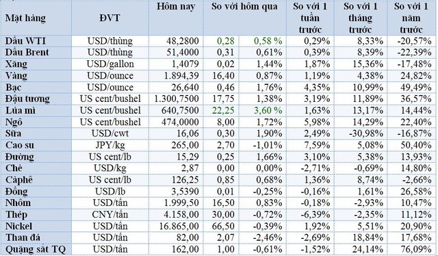 Thị trường ngày 31/12: Giá dầu và vàng tăng, ngô và đậu tương cao nhất 6,5 năm, quặng sắt giảm mạnh - Ảnh 1.