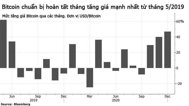 Giá Bitcoin vượt 29.000 USD/oz, tăng gấp rưỡi trong tháng 12 - Ảnh 1.