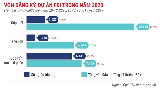 Những điểm nhấn về thu hút FDI trong năm 2020 - Ảnh 2.