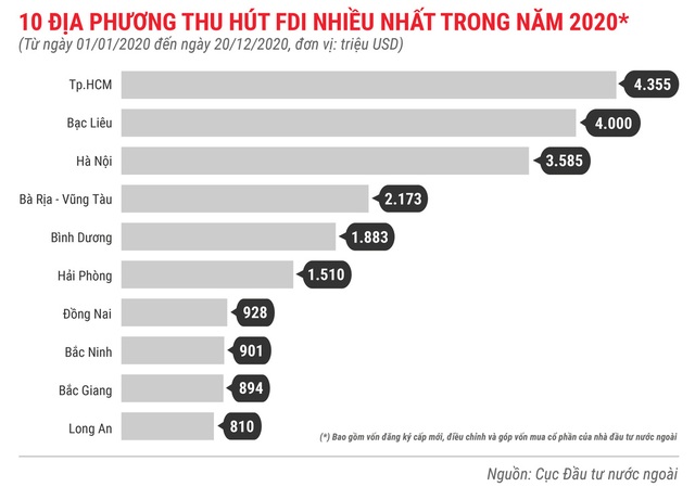 Những điểm nhấn về thu hút FDI trong năm 2020 - Ảnh 5.