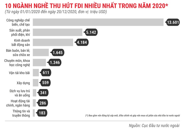 Những điểm nhấn về thu hút FDI trong năm 2020 - Ảnh 6.