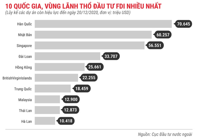 Những điểm nhấn về thu hút FDI trong năm 2020 - Ảnh 8.